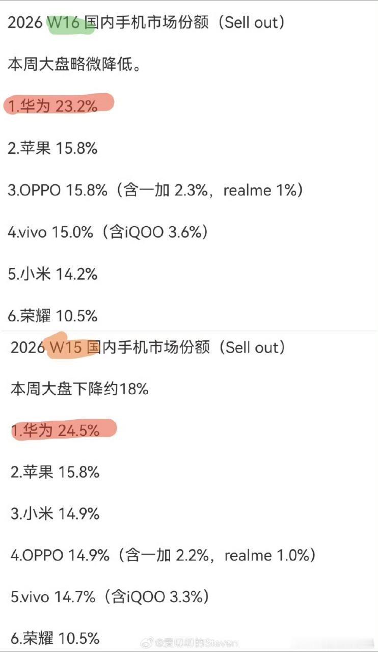 荣耀市场份额10.5%，这简直是天选数字。肖战荣耀数字手机全球代言人﻿﻿