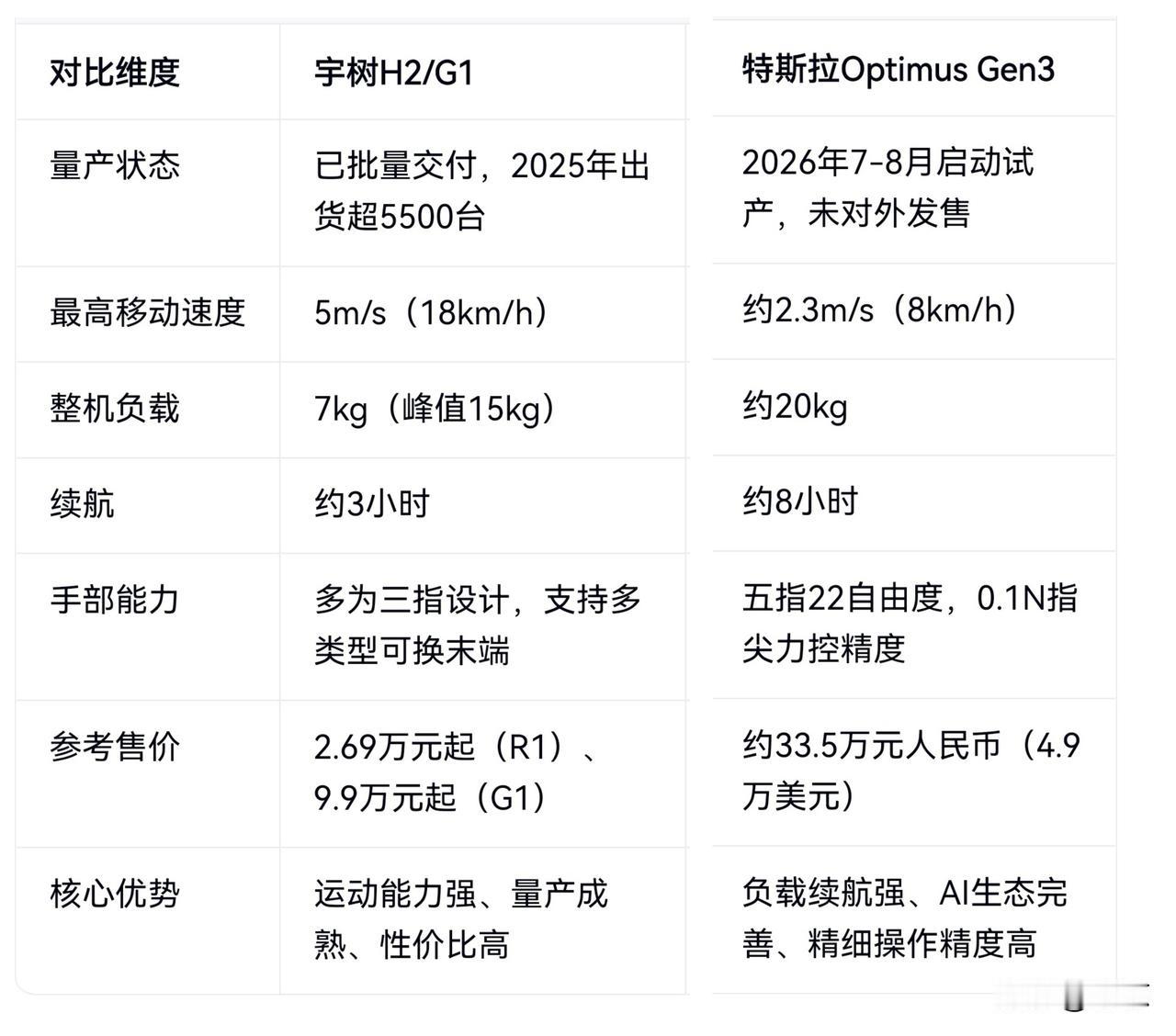 马斯克的 Optimus 机器人本月“量产”，对比更早进入量产的宇树机器人，你认