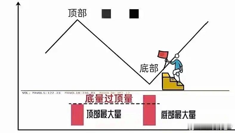 底量过顶量=涨不停！看懂量能密码，抓准主力进场拉升信号！你盯了半个月的股票，突然