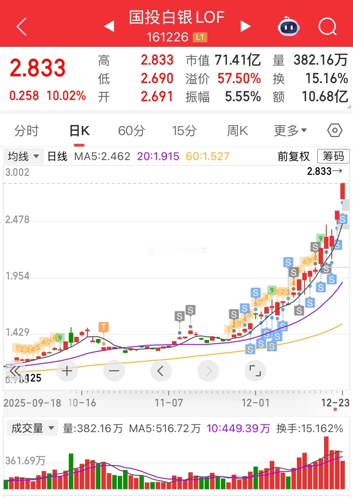 套利 国投白银涨停，溢价率超50%，羊毛继续薅起来 