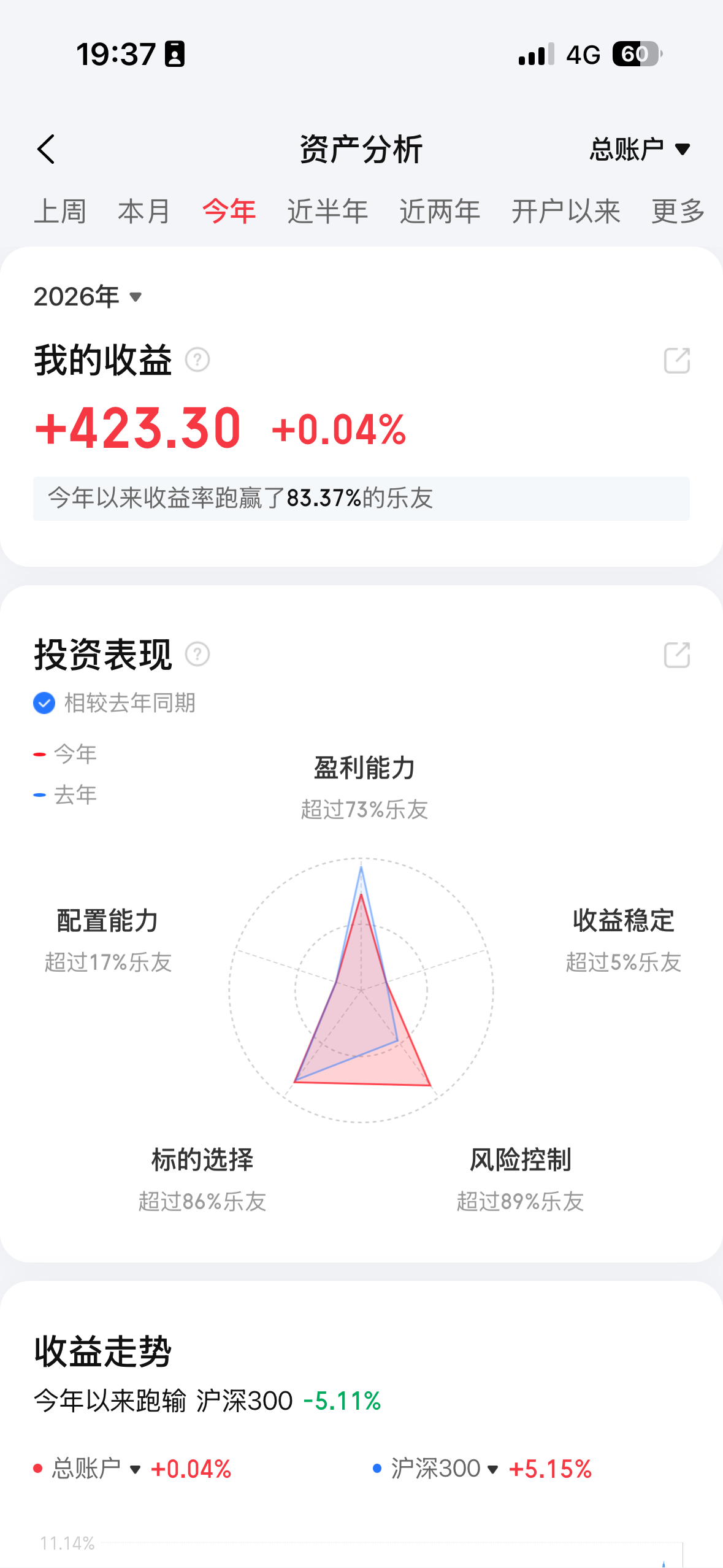 这周巨亏-4.4%，年度收益跌破两位数，只有 6.7%了。七个策略全军覆没，微盘