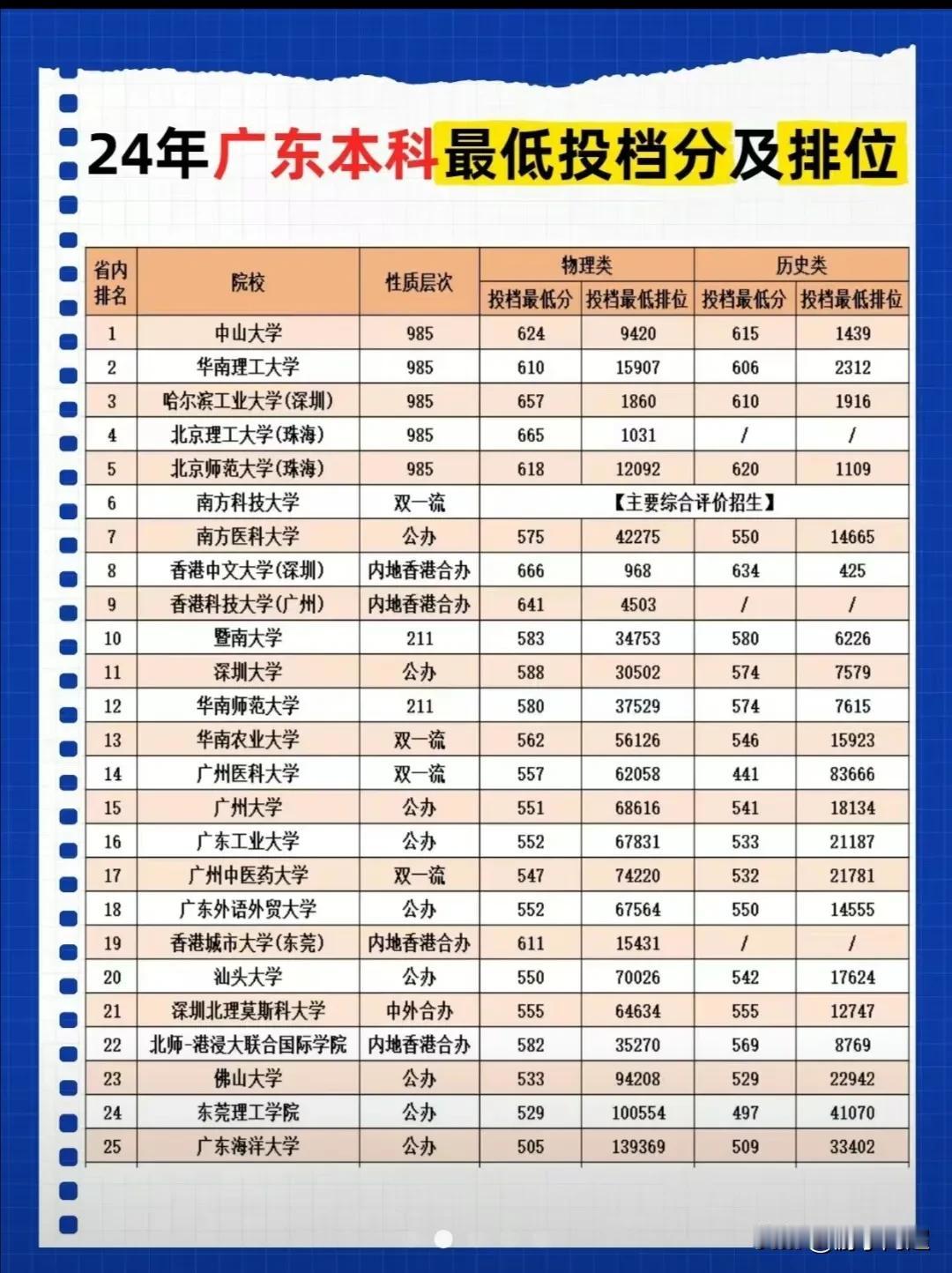 2024年广东省各院校本科最低投档线及排位情况。（供2025届学生参考）
202