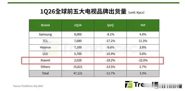 据省级媒体“消费者报道”：奥维云网（AVC）最新数据显示，2026年1-5月，小