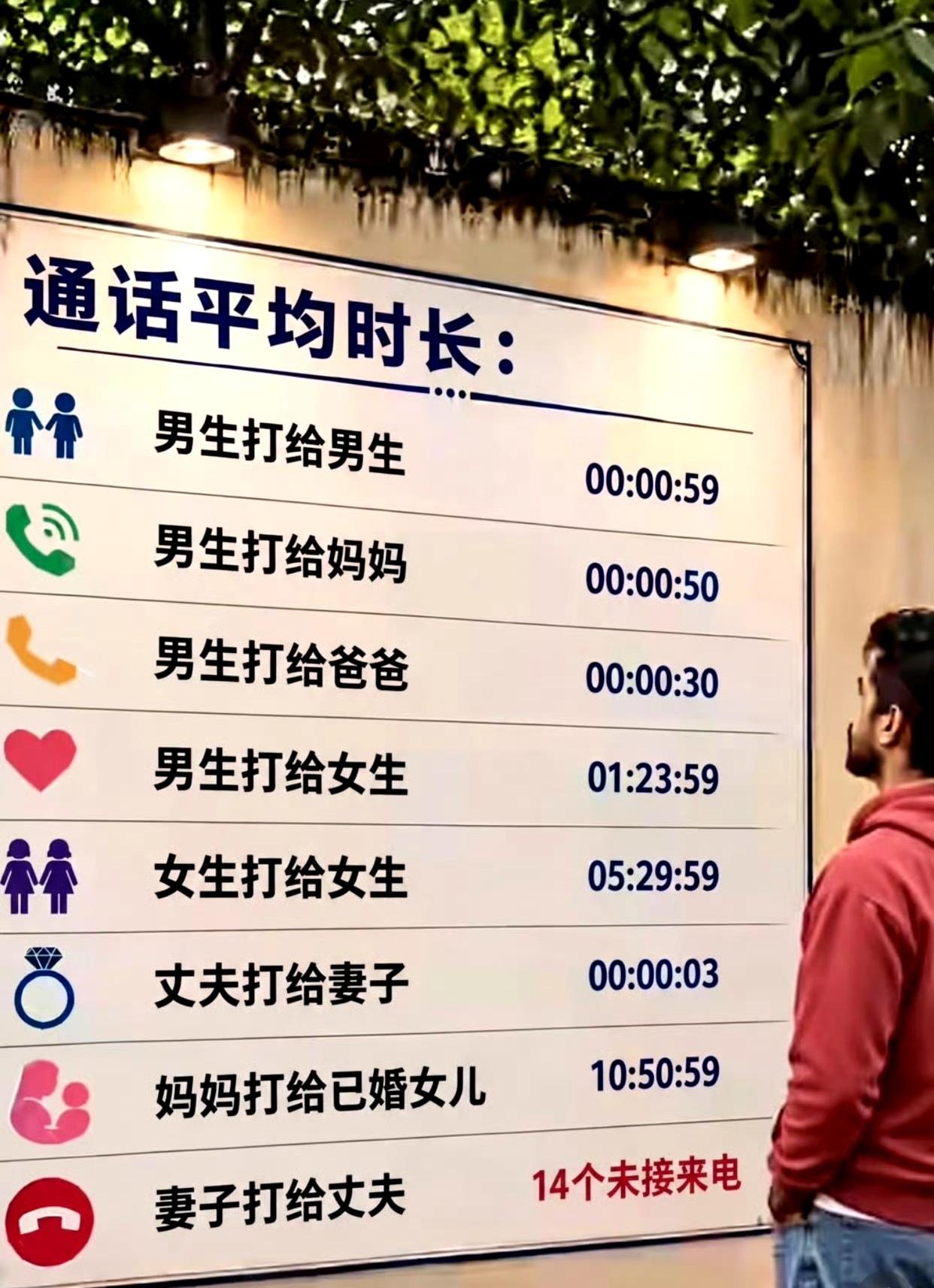 不同人给亲戚朋友通话的平均时长一览，很真实也很形象。 ​​​