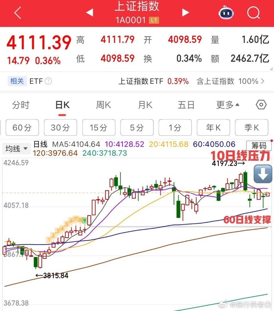 2826.3.10周二早评：      开盘观察，今日为三阳盘开，多方盘，但量能