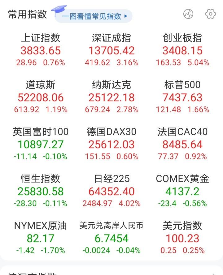 美股昨晚大涨之后，今天亚洲股市也都在大涨，果然还是美股厉害，火车跑得快，全靠车头