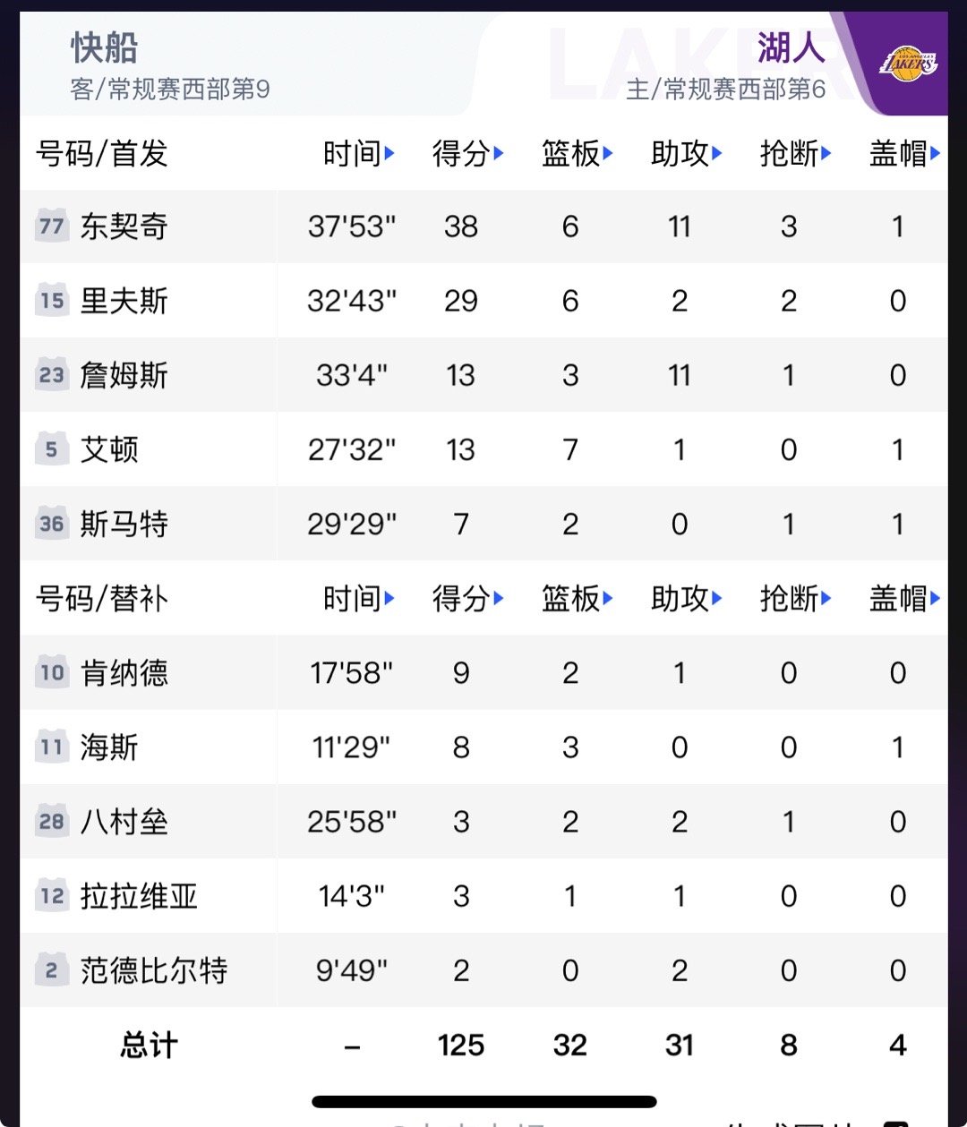 春节德比太刺激！湖人125-122快船，东契奇主宰胜负快船vs湖人