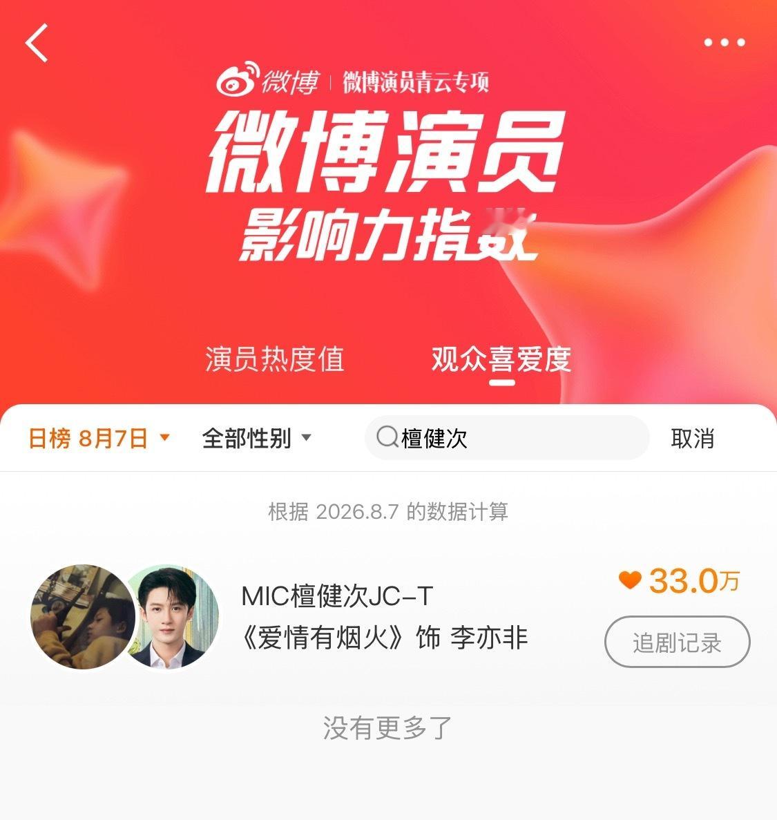 炭火们早上好！来投 微博演员影响力指数 在搜索框输入“檀健次”，点“追剧”即可檀