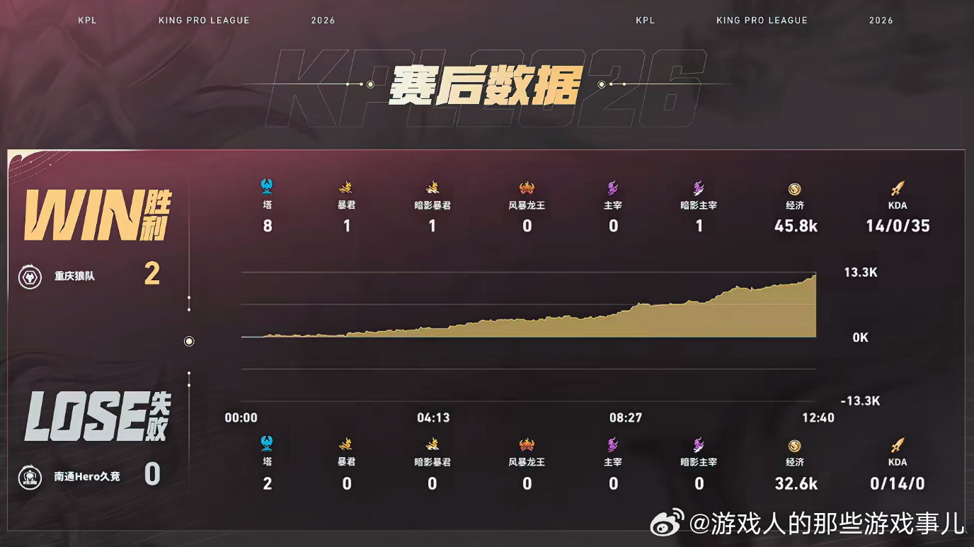 清清招牌白起狼队对战Hero清清白起上路独自抗压稳住局势，助力下路连续击杀苍打开