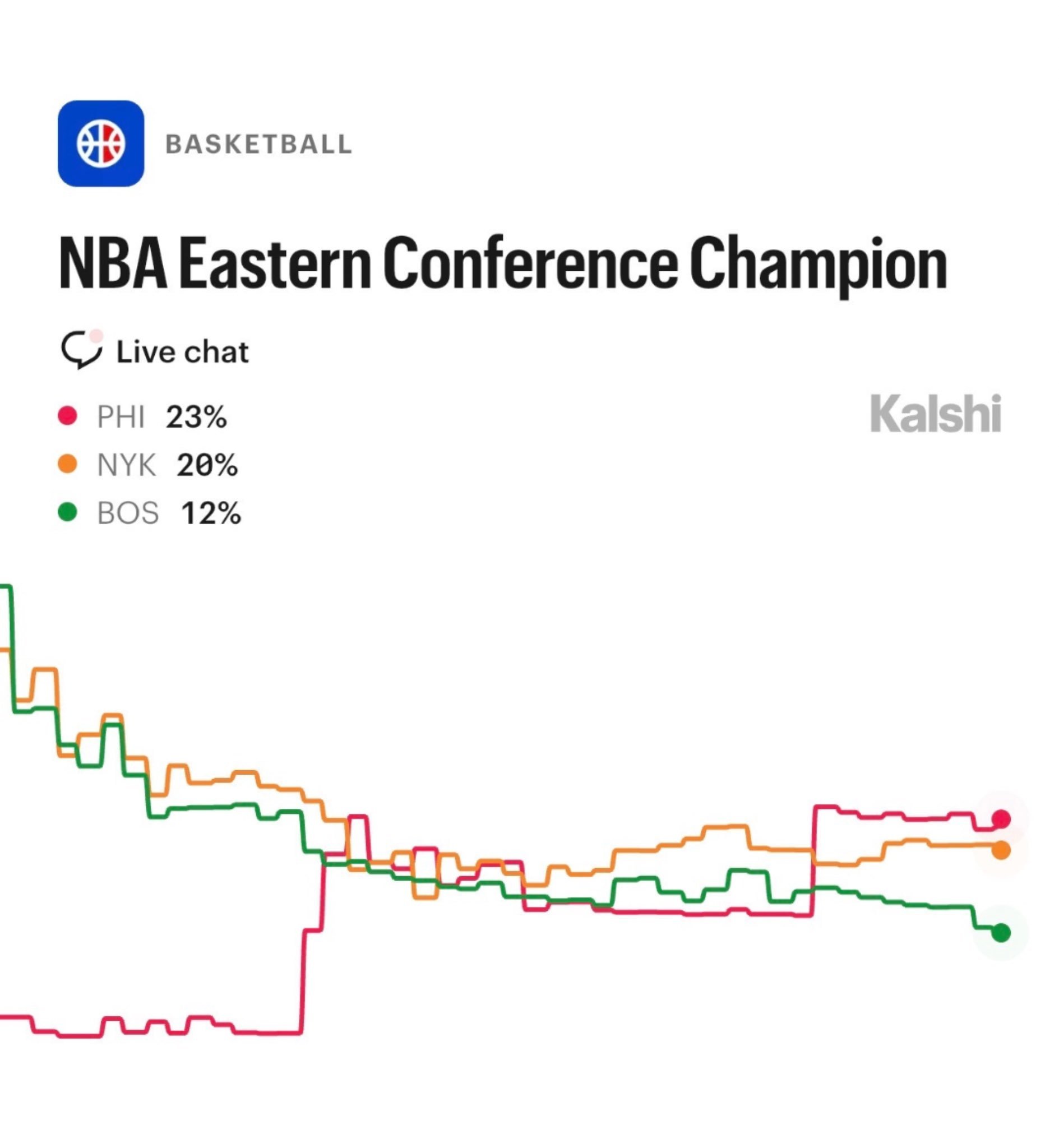 新赛季NBA东部冠军概率更新：1.76人 23%2.尼克斯 20%3.凯尔特人 