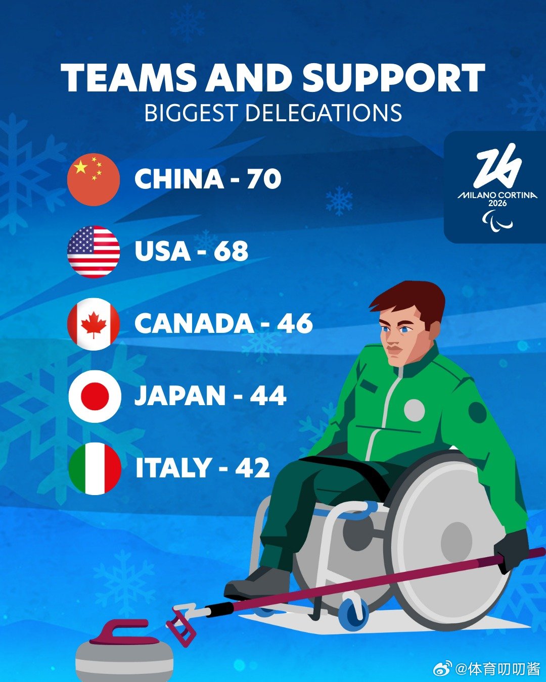 数说米兰冬残奥会  米兰-科尔蒂纳冬残奥会恰逢首届冬残奥会（瑞典恩舍尔兹维克冬残