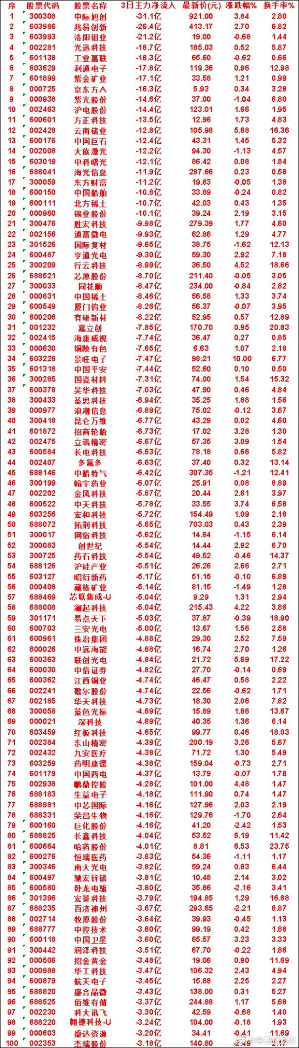 8月13日，前3天主力流出的名单沪电股份：3日净流出 14.4亿，涨跌幅 1.6