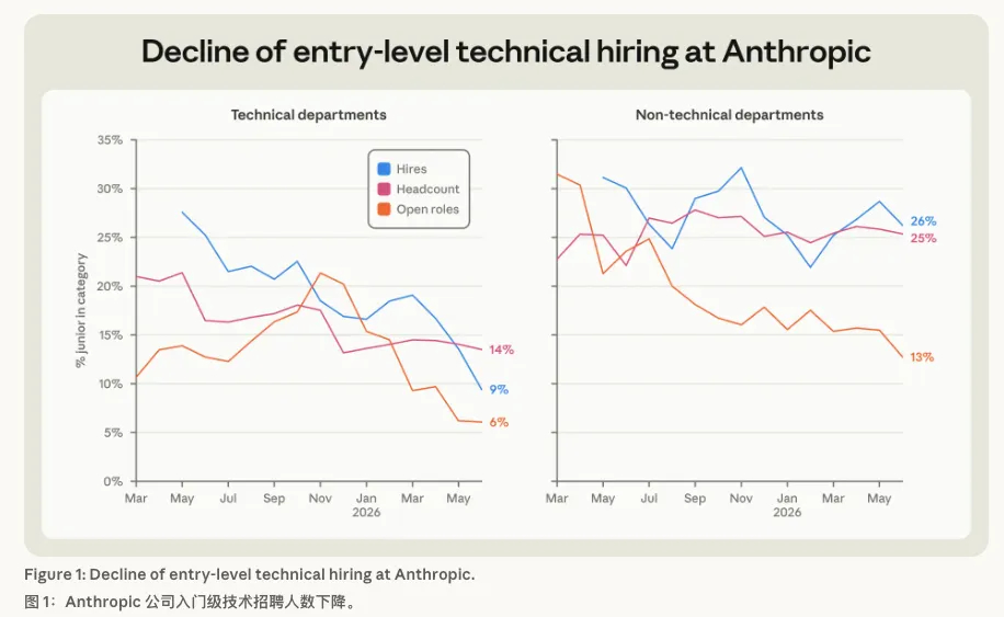 最近，Anthropic 发布了一份关于自身就业变化的研究。研究团队分析了公司内