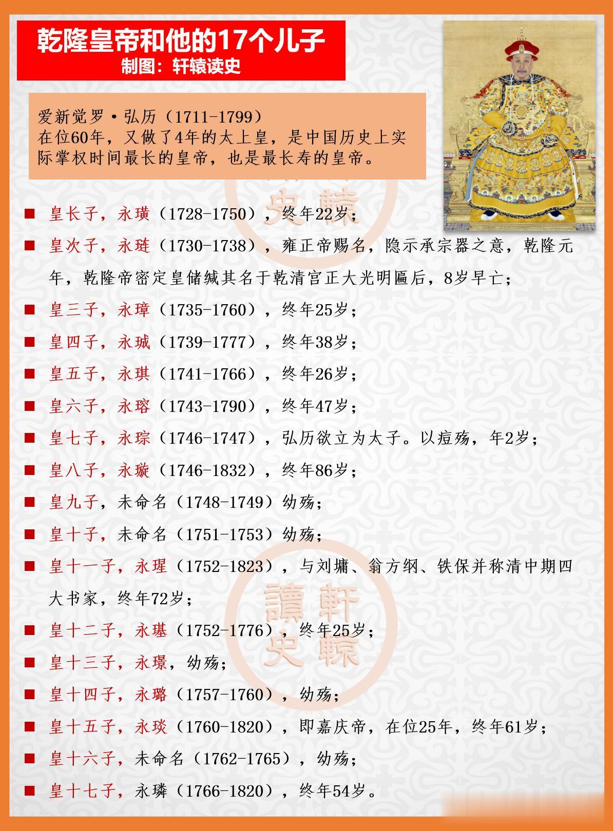 乾隆皇帝17个儿子，其中13个儿子走在了他的前面，最后只有4个儿子给他送终。