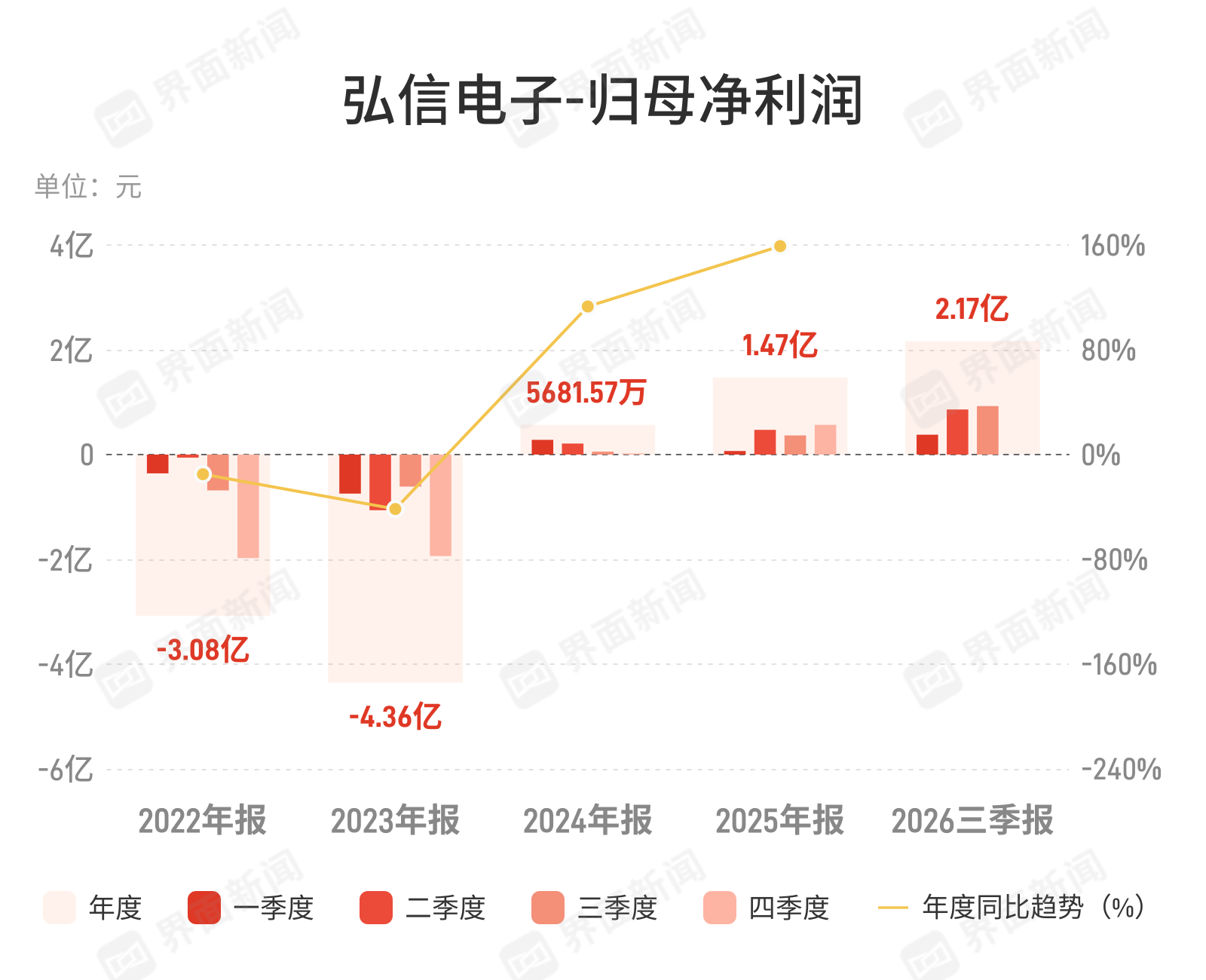 弘信电子：第三季度归母净利润9258.68万元，同比增长153.51%