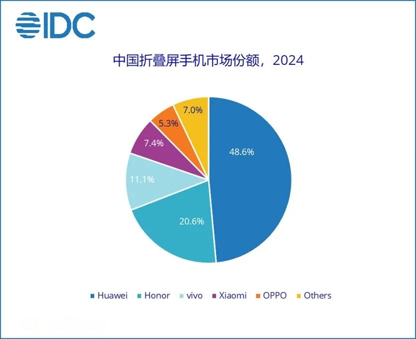 荣耀的折叠屏不声不响拿下了国内第二的位置，闷声发大财呀[哆啦A梦害怕] 