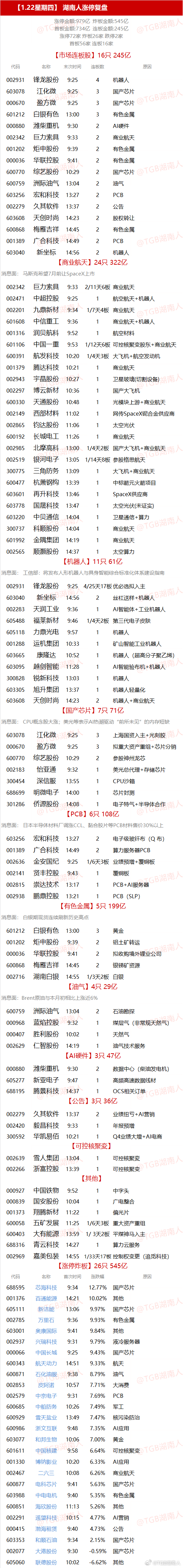 【1.22星期四】  湖南人涨停复盘  