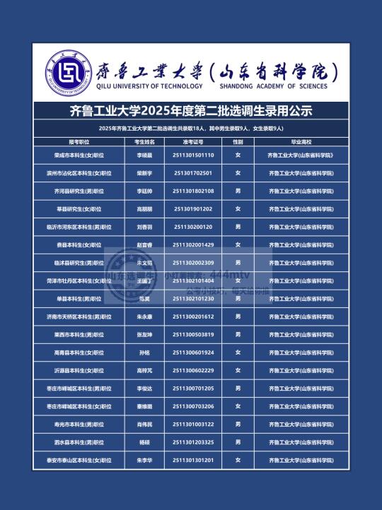 鲁工业大学2025年第二批选调生拟选调18人