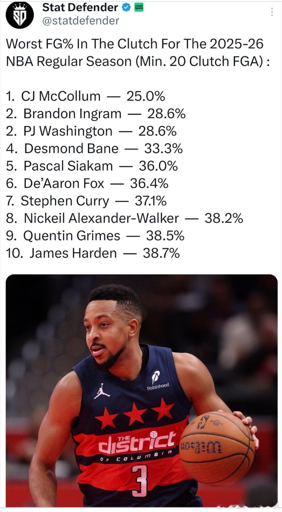 本赛季关键时刻投篮命中率最差榜单（至少20次关键时刻出手）👇1. CJ-麦科勒