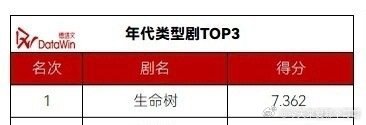 德塔文9月待播剧月榜第一：家业最受关注年代剧第一：生命树都是杨紫的剧[点赞] ​