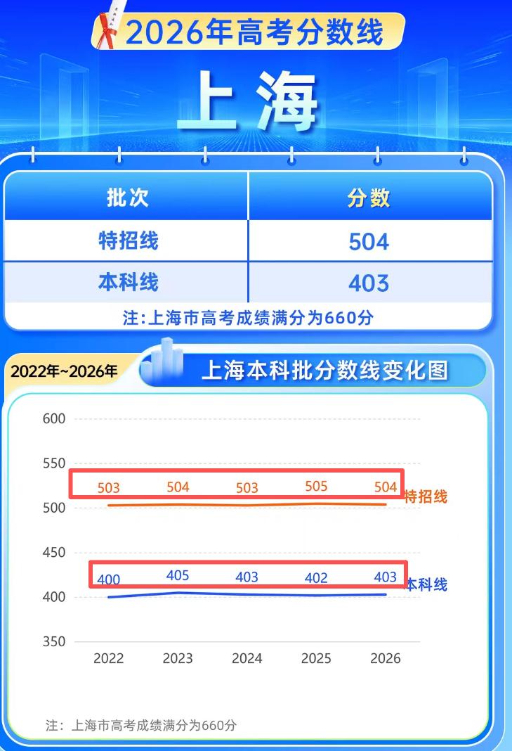上海2026年高考分数线出炉，一直很稳定啊，变化不大
还是自己单独命题好，稳定！