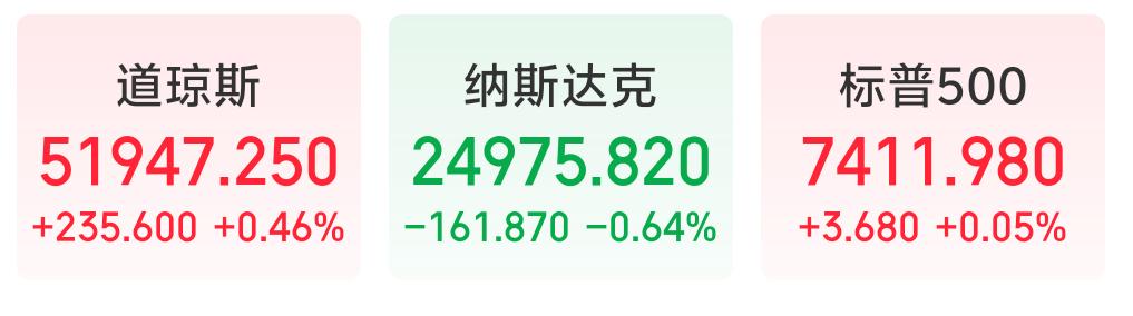 美股周五晚间分化大跌，存储芯片全线重挫冲击A股板块
 
周五美股市场走出明显分化