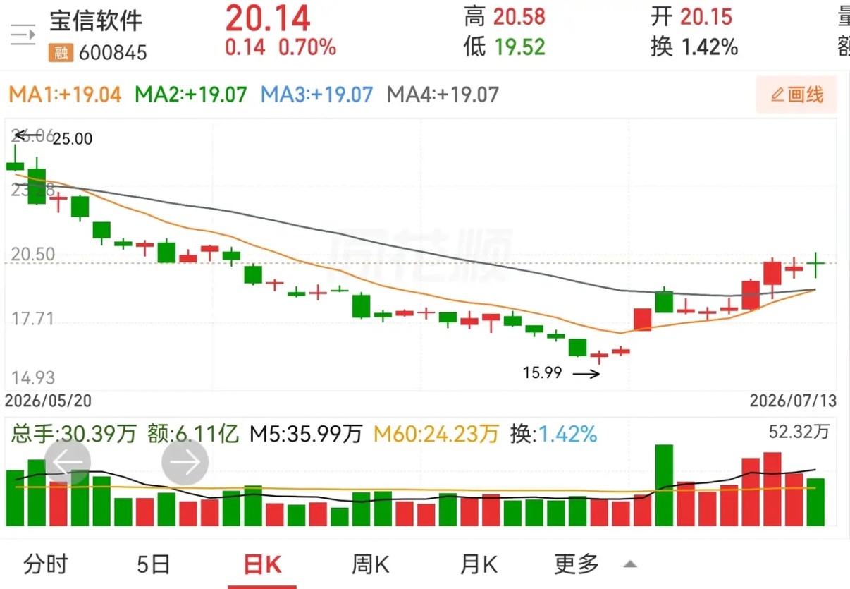 润都股份，宝信软件，浪潮软件。润都股份，搞创新药的，涨停板后，基本上没怎么下跌，