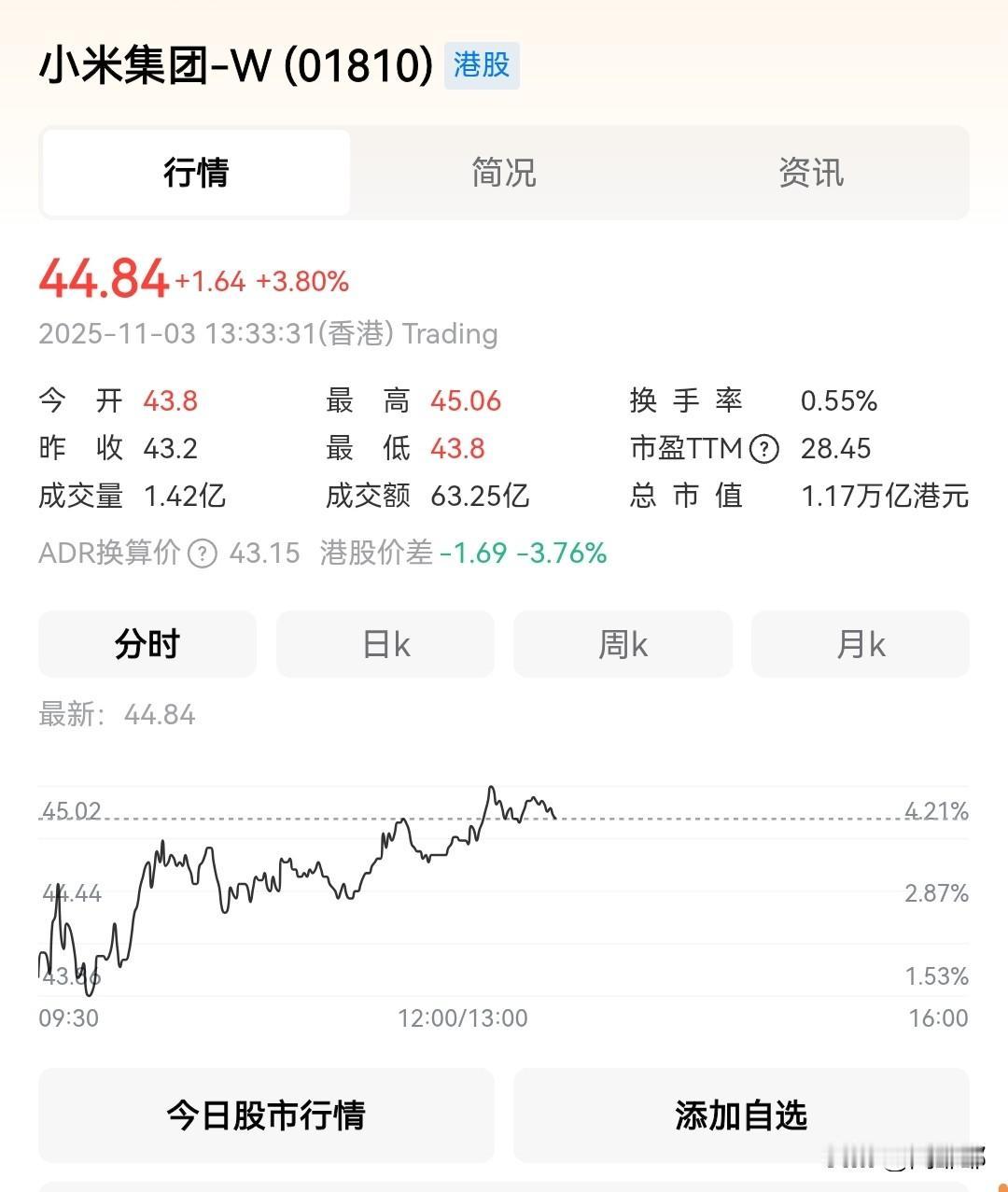 小米股票大涨3.8%！

那些唱衰小米股价的可能要大失所望了！
其实所有人都想错