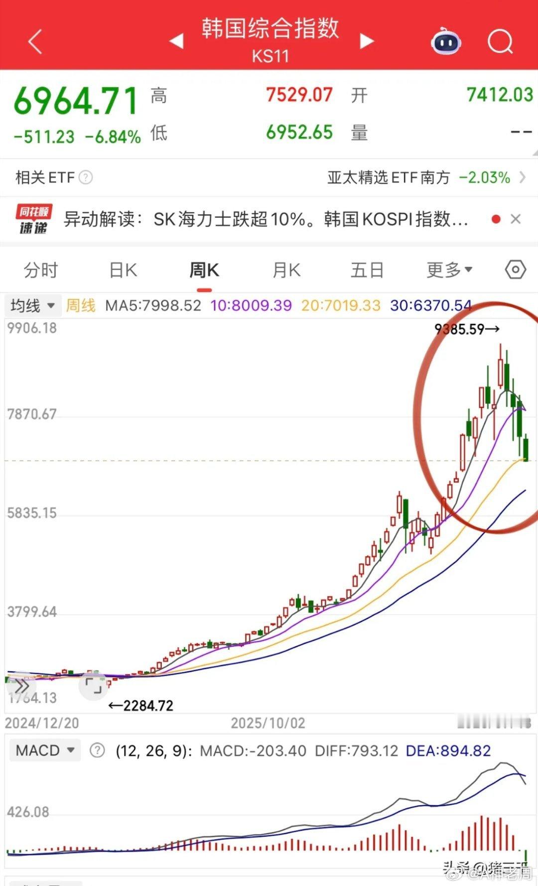 韩股综合指数大跌7%，韩国股市杠杆牛泡沫破裂？韩国股市几乎和2014-2015年