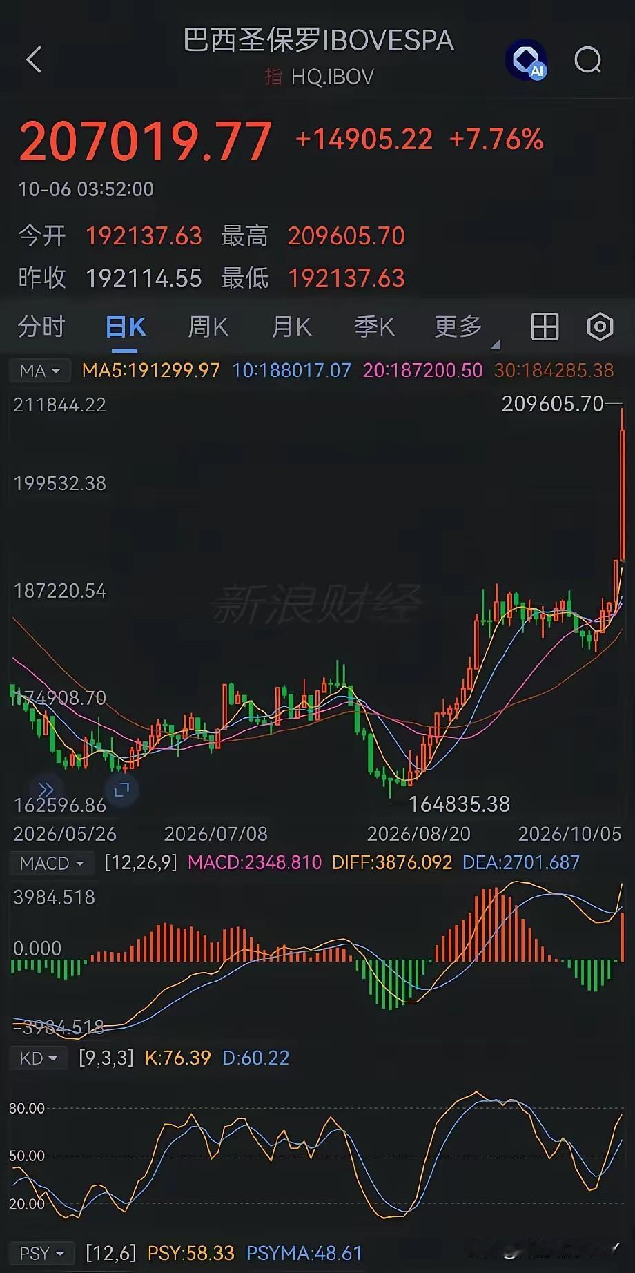 巴西圣保罗股市大涨9%，收盘也达到了7.76%，核心原因竟然是巴西大选超预期，不