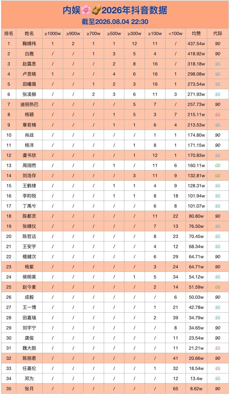 2026内娱明星抖🎶数据排名前三十五名鞠婧祎又登顶总榜第一了，感觉鞠姐真的不限