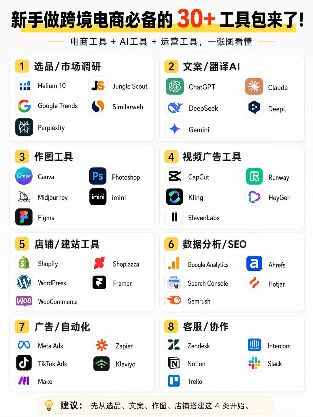 新手跨境电商8大类工具全解
 
1️⃣ 选品&市场调研（找爆款、查竞品刚需）
 