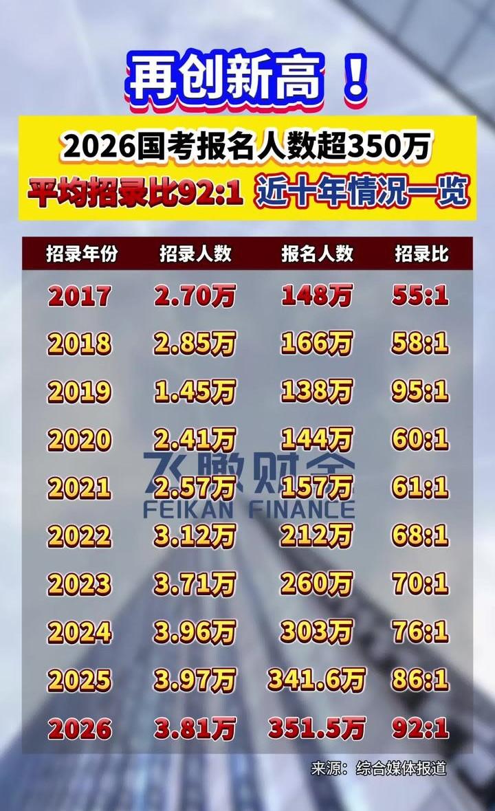 2026国考报名突破350万！这背后既魔幻又疯狂。加上国家突然开闸放水——35岁