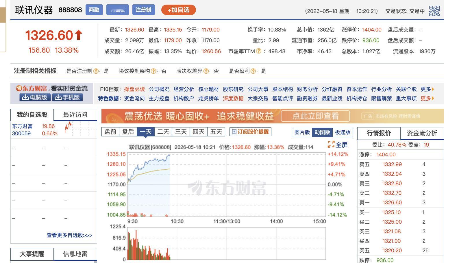 【联讯仪器反超贵州茅台，联讯仪器A股新股王】5月18日，联讯仪器盘中扩大涨幅至1