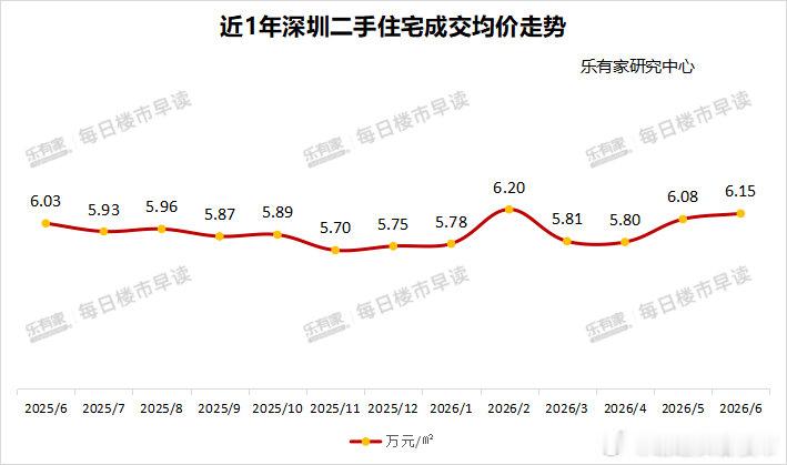 2026年1-6月深圳一二手住宅合计网签47378套，环比上涨10%。 其中一手