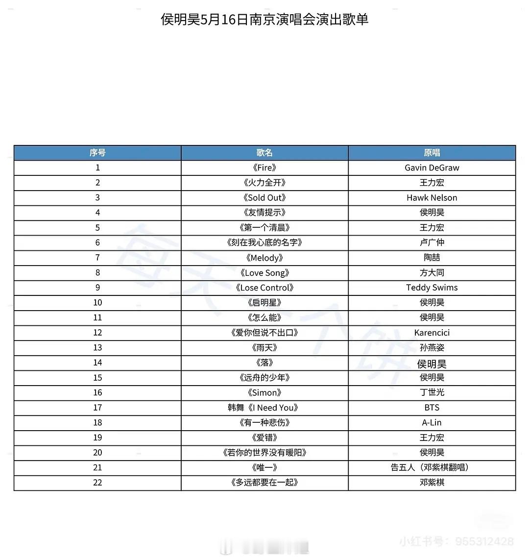 所以侯明昊演唱会21首歌，翻唱了15首？ 