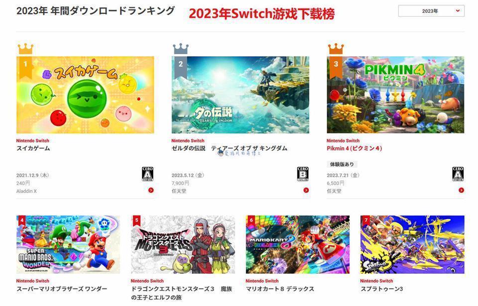 2023 年 Switch 下载排行榜第一名竟然是合成大西瓜，你敢信？？？