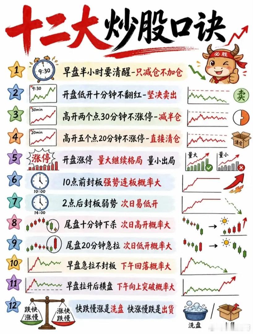 📈【十二大炒股口诀】老股民私藏的“盘中操作指南”，新手也能快速上手！早盘半小时
