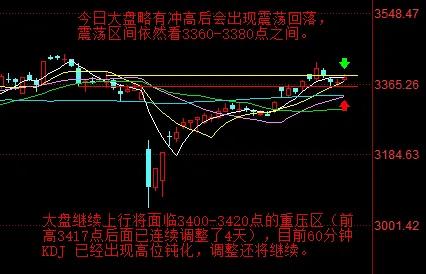 【5月21日阿正A股盘前分析：今日大盘略有冲高后会出现震荡回落，震荡区间依然看3