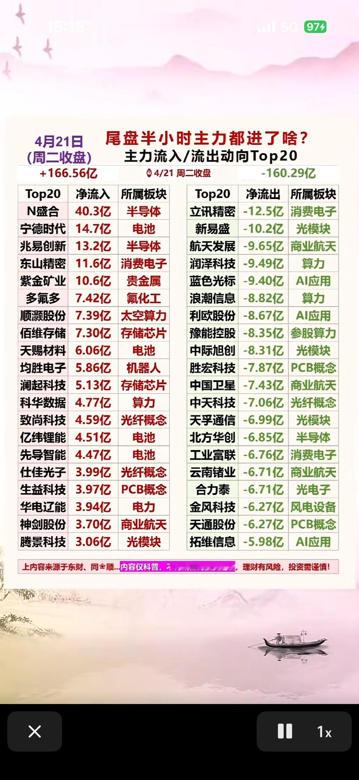 主力动向Top20，4月21日大盘走势全解析！

4月20日A股市场那叫一个热闹