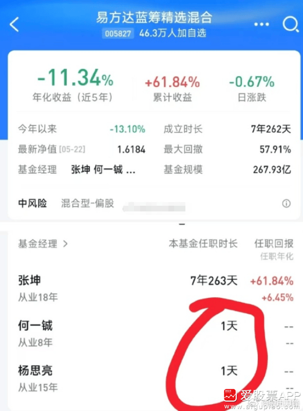 白酒“老登代表”的张坤也扛不住了，新增2个基金经理。何一铖的投资偏向科技成长风格