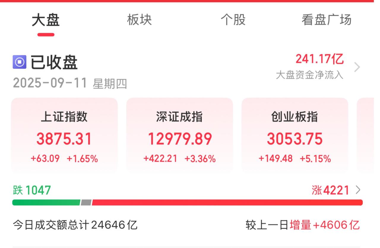 9月11日A股收评：三大指数今日集体大涨！

创业板指数、科创50指数均涨超过5