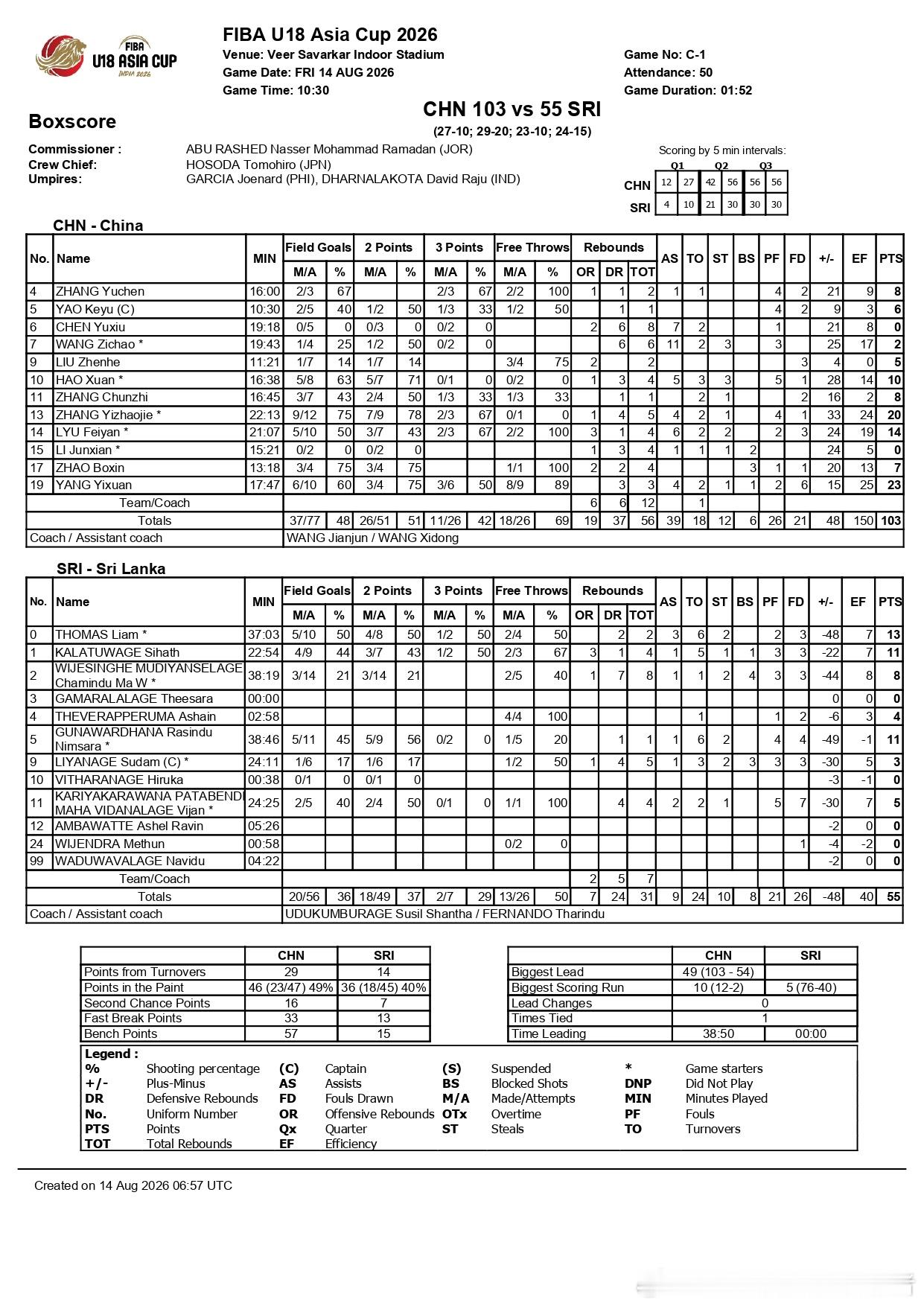 【U18国青】2026年国际篮联U18男篮亚洲杯8月14日13:00-小组赛 中