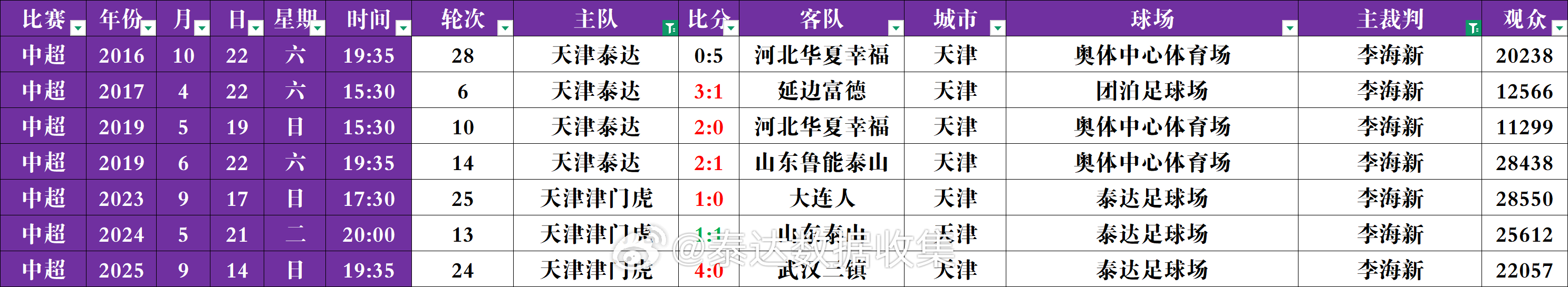 希望周六能延续李海新同志在天津担任主裁判的高胜率[哇] ​​​