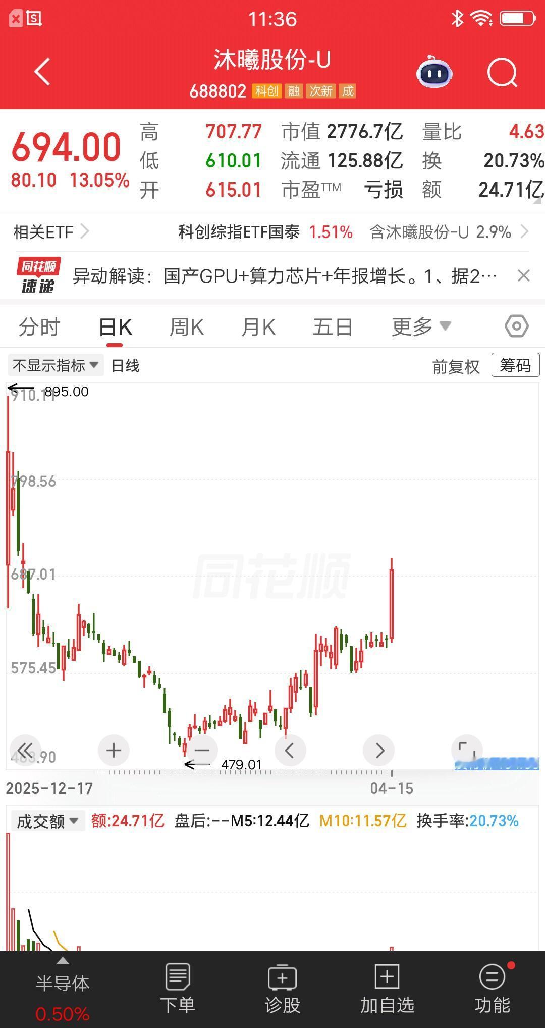 一位广西的股民，今天梭哈了沐曦股份，在640元买入了700多万。买完以后股价继续