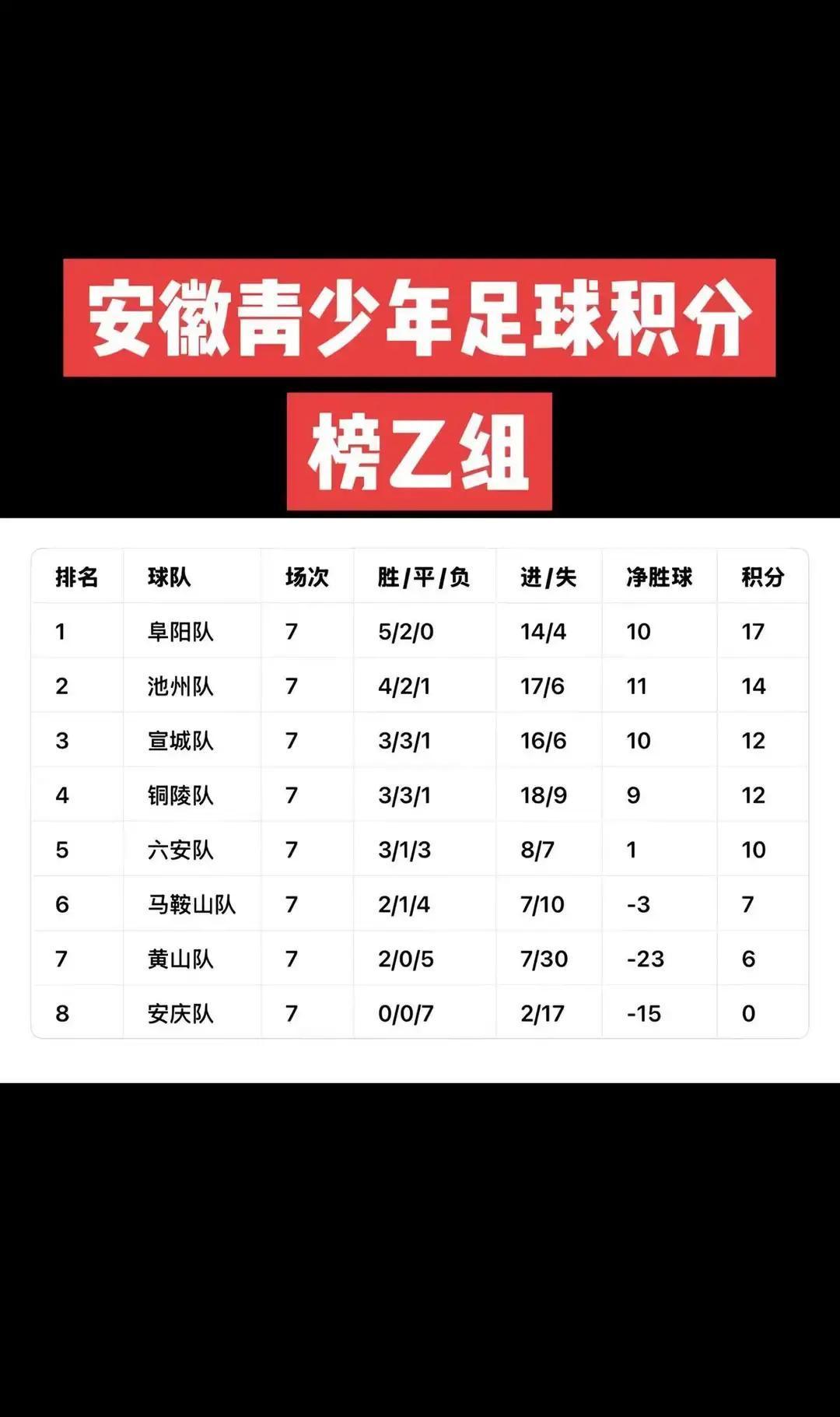 团体前四，没有合肥芜湖。阜阳、池州、宣城、铜陵，把这四个名字记住。
 
他们赢，