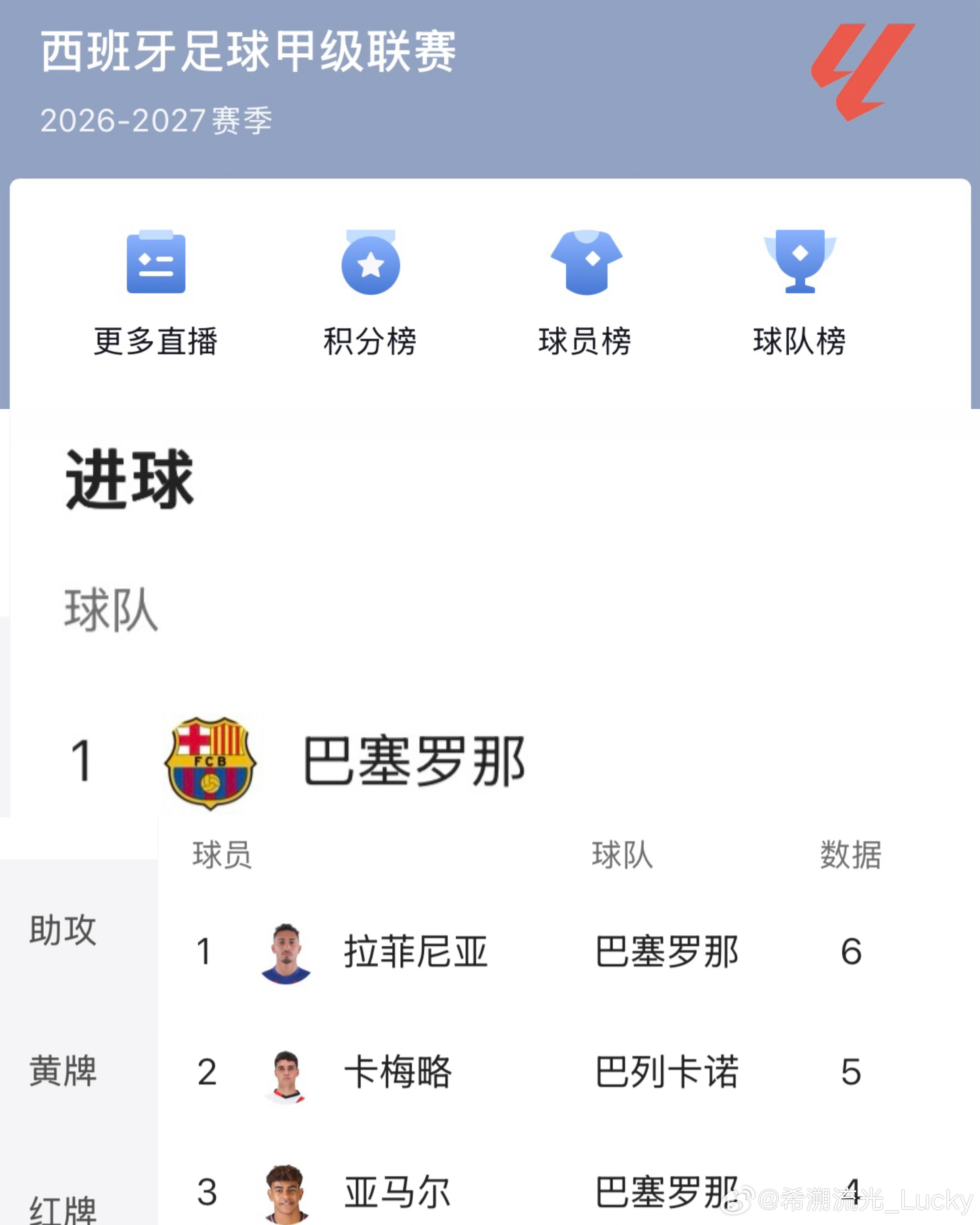 四轮狂轰17球[捂嘴哭]吓哭了，巴萨保持冲刺[来抱抱] ​​​