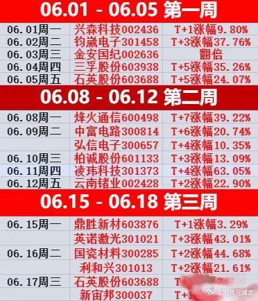 又一周结束了🔚上车“科技”只有一天是痛苦的，上车“老登“每天都是痛苦的，不信就