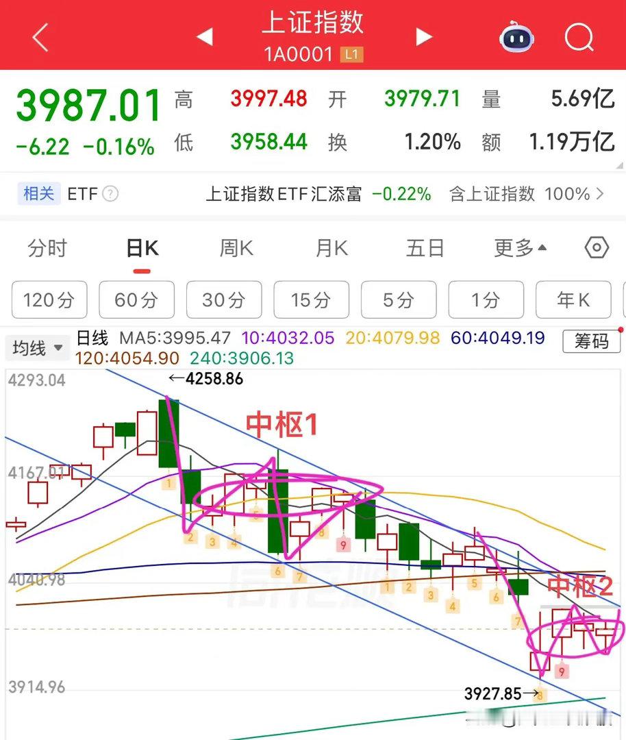 又是4000家个股下跌，继续磨底！  周四大盘总体还是强指数弱个股局面，指数看起