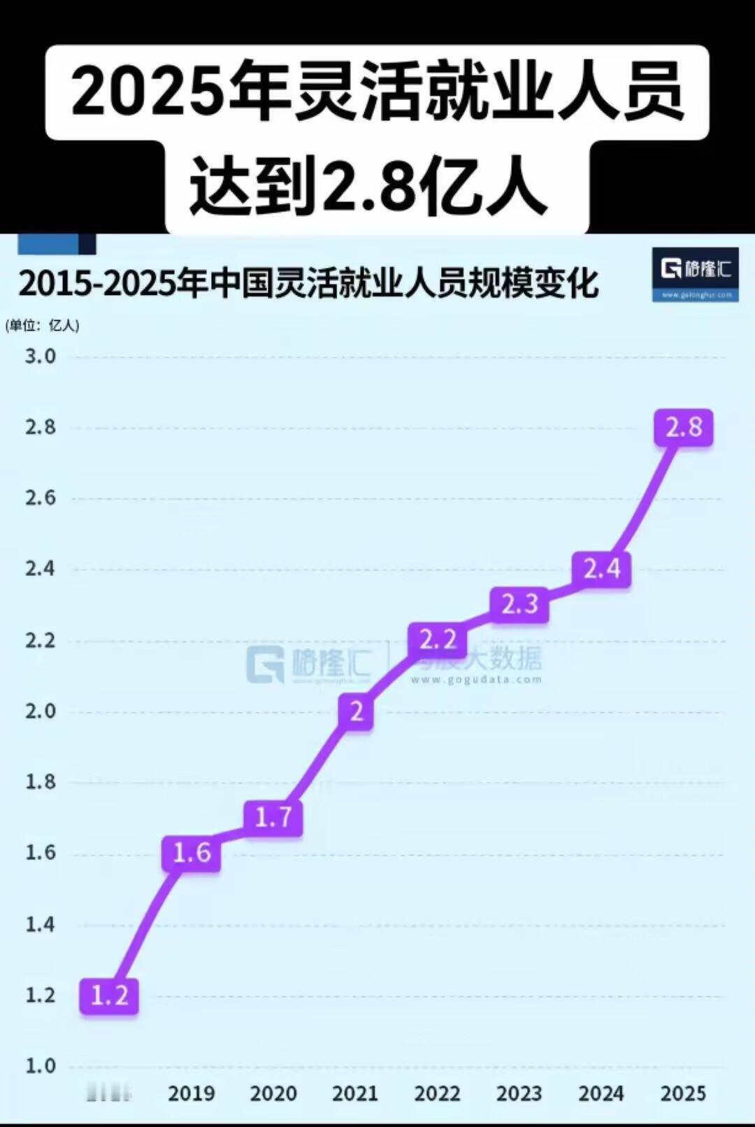 越来越多人选择灵活就业！这才是真正的大势所趋！[微风]他吸纳来超过2.8亿劳动力